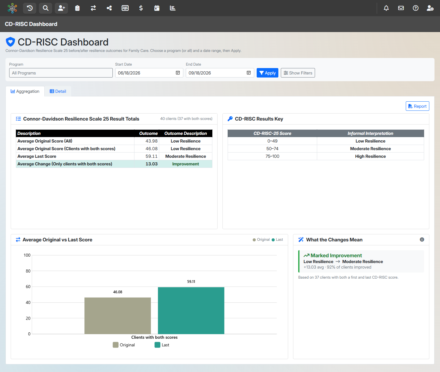 CD-RISC Dashboard screenshot