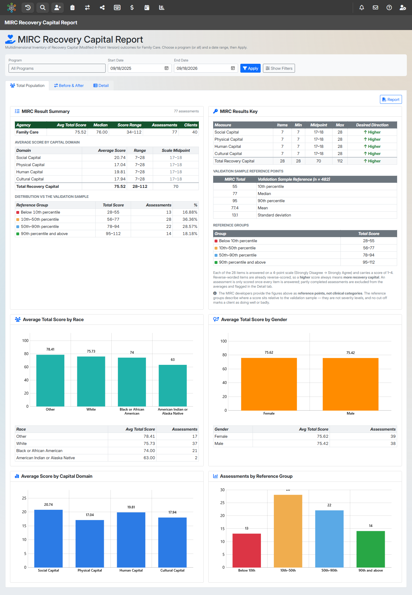 MIRC total population view: summary table, published reference points, and average score charts by race and gender