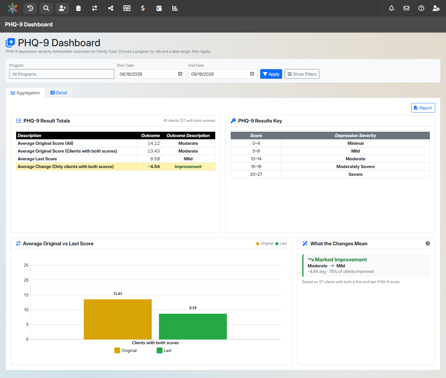 PHQ-9 Dashboard: result totals, severity key, before-and-after chart, and the plain-language 'What the changes mean' panel