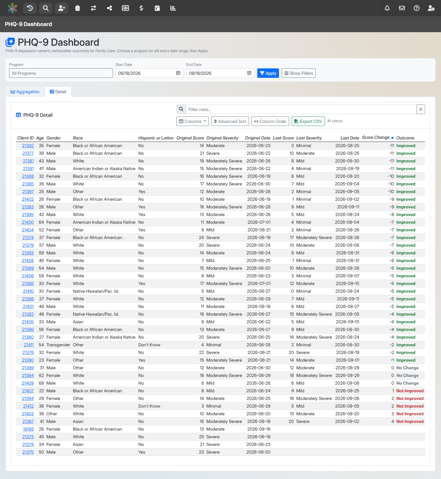 PHQ-9 detail grid listing each client's original and latest score, severity, dates, score change, and outcome, with CSV export