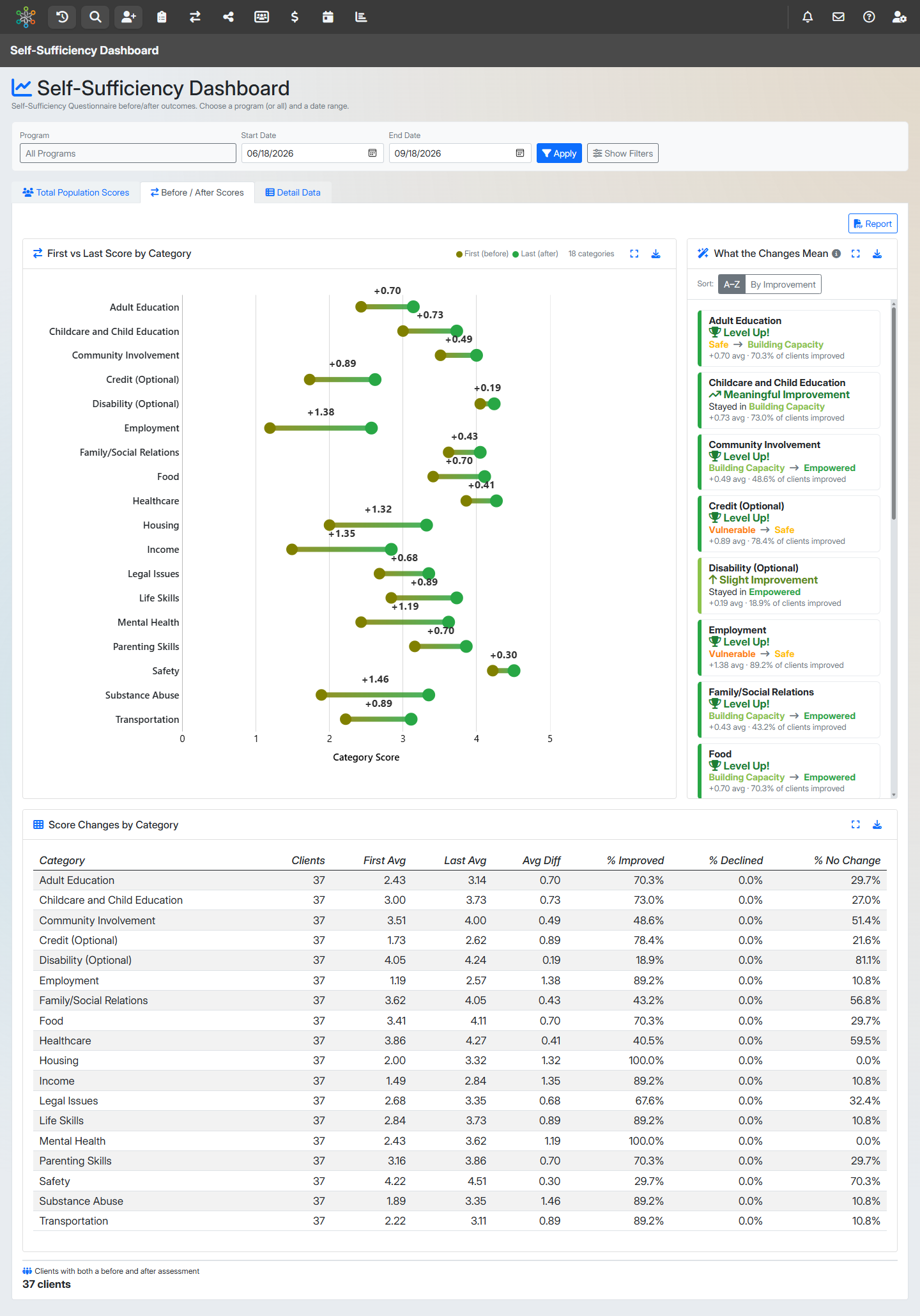 Self-Sufficiency before-and-after chart with one line per life domain and a plain-language summary of each change